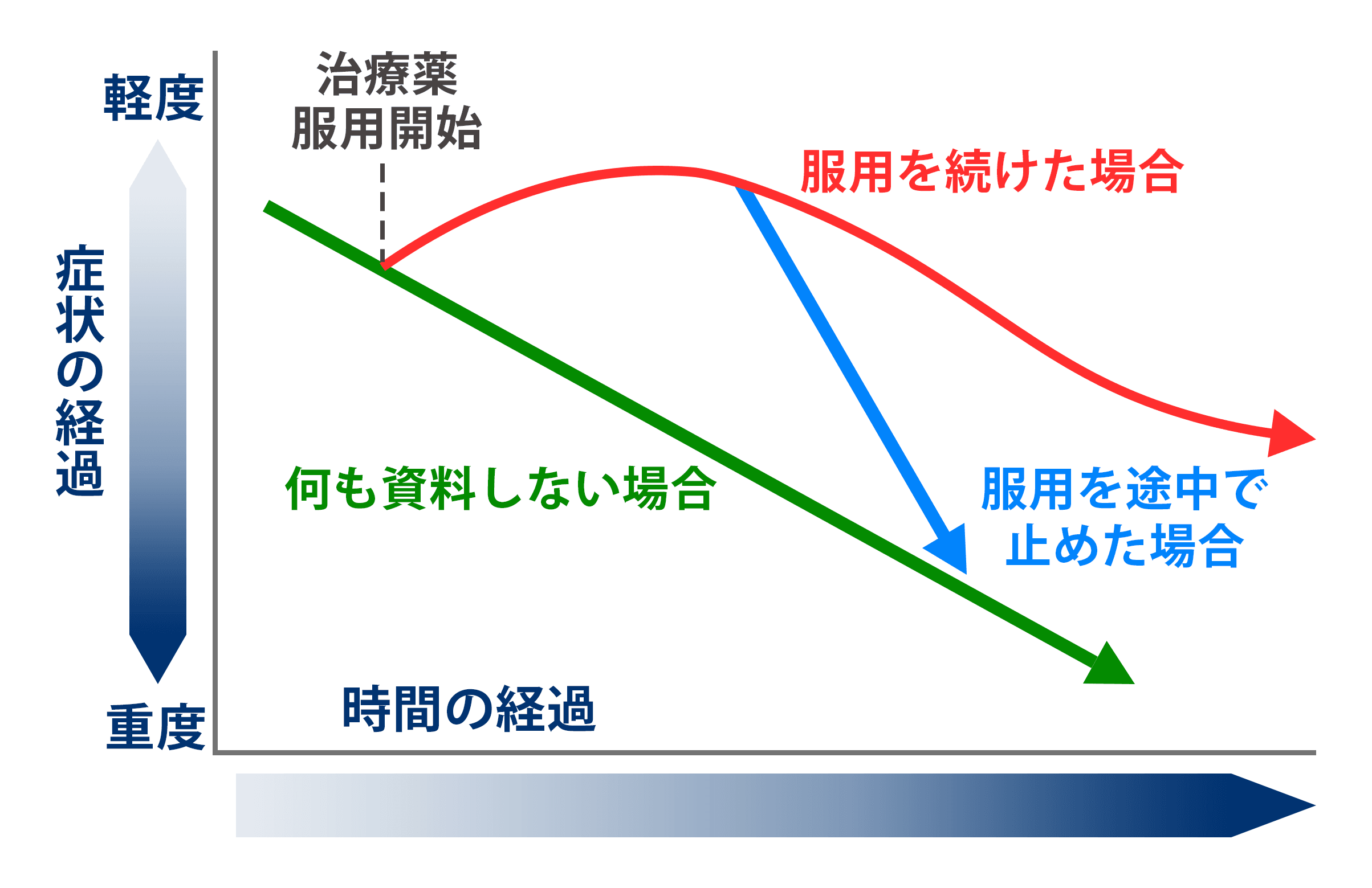 症状改善薬による治療の効果